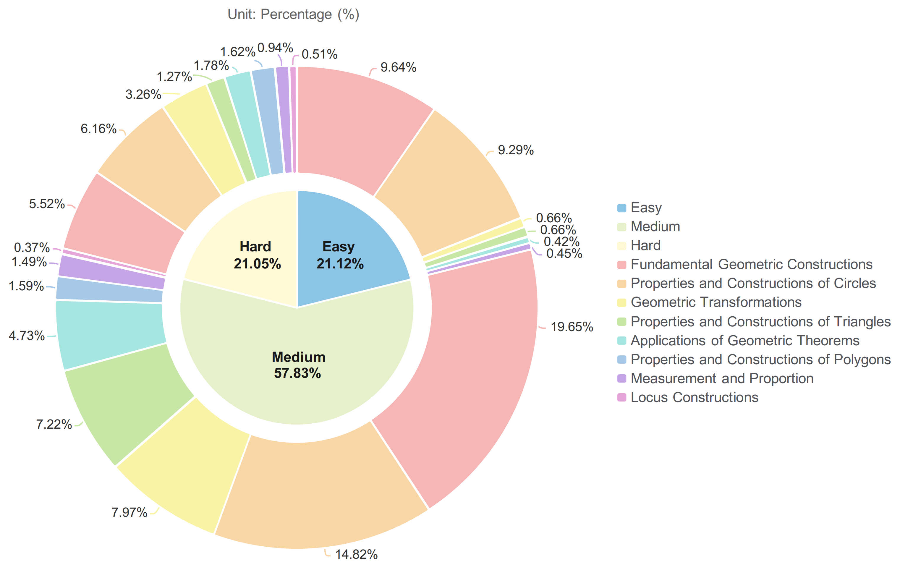 Category Distribution